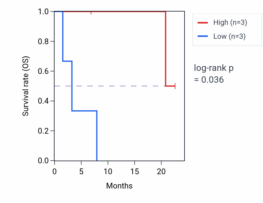 Kaplan&ndash;Meier survival curve for NPTX2 mass-spec protein-high vs -low samples in CCRCC.