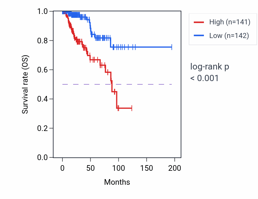 Kaplan&ndash;Meier survival curve for NPTX2 RNA-high vs -low samples in KIRP.