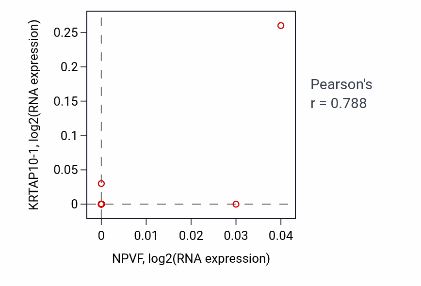 Per-sample scatter of NPVF vs KRTAP10-1 in UPPER_AERODIGESTIVE_TRACT (Pearson r = 0.79).
