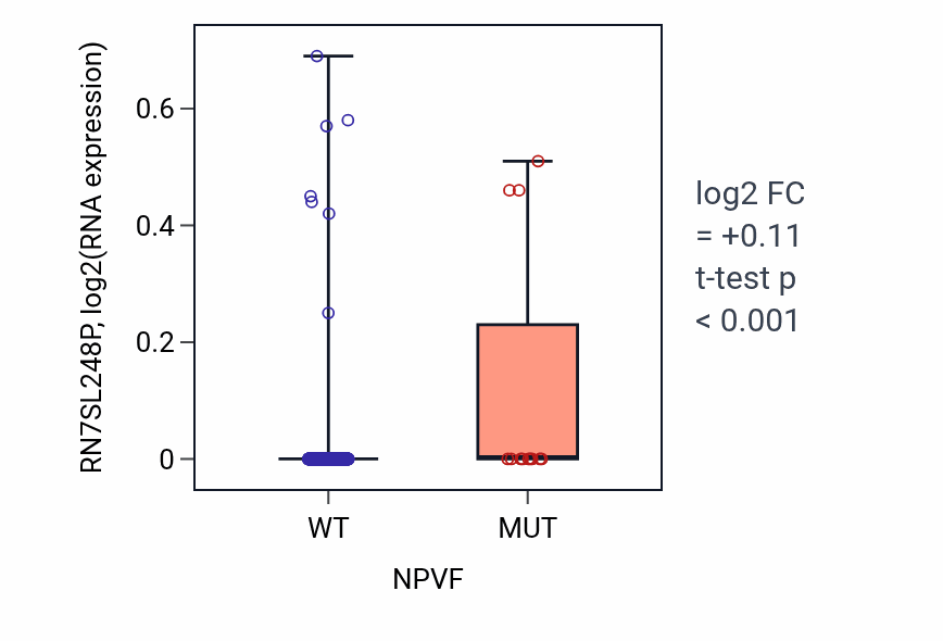 Box plot of RN7SL248P in NPVF-low vs NPVF-high samples in UCEC.