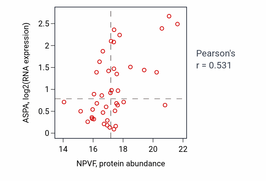 Per-sample scatter of NPVF vs ASPA in BRCA (Pearson r = 0.53).