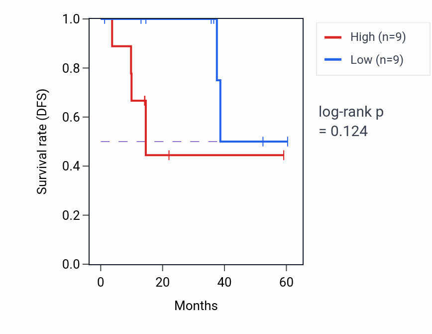 Kaplan&ndash;Meier survival curve for NPVF mass-spec protein-high vs -low samples in LUAD.