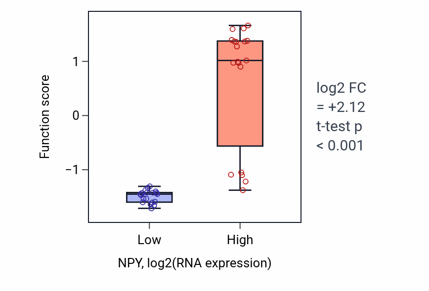 Box plot of Adult feeding behavior in NPY-low vs NPY-high samples in BONE.
