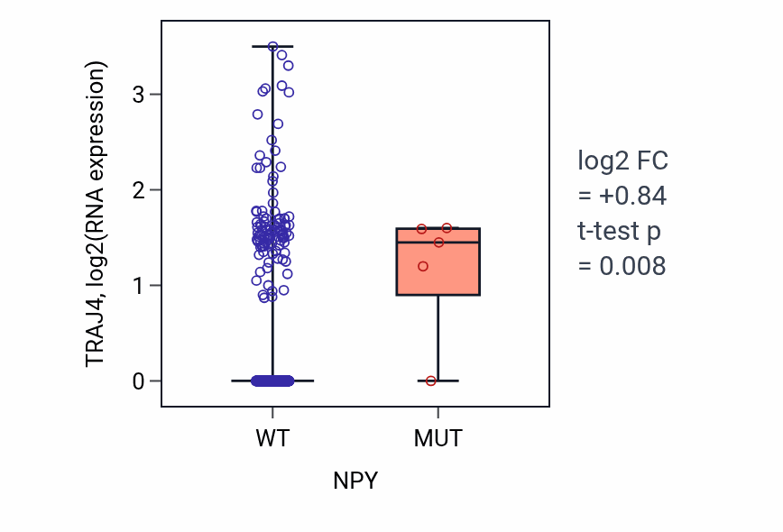 Box plot of TRAJ4 in NPY-low vs NPY-high samples in UCEC.