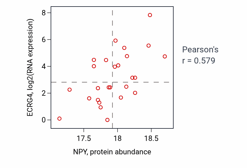Per-sample scatter of NPY vs ECRG4 in OV (Pearson r = 0.58).