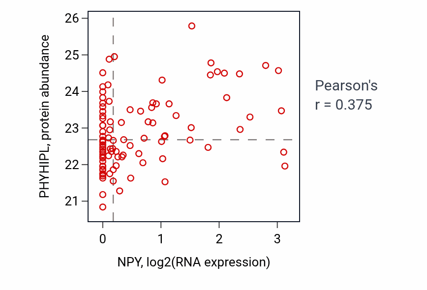 Per-sample scatter of NPY vs PHYHIPL in UCEC (Pearson r = 0.38).