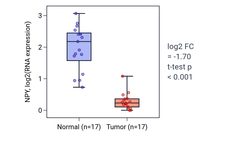 Tumor-vs-normal expression box plot for NPY in COAD.