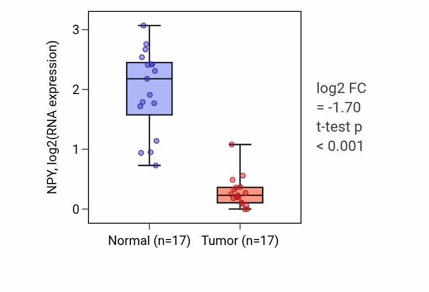 Tumor-vs-normal expression box plot for NPY RNA in COAD.
