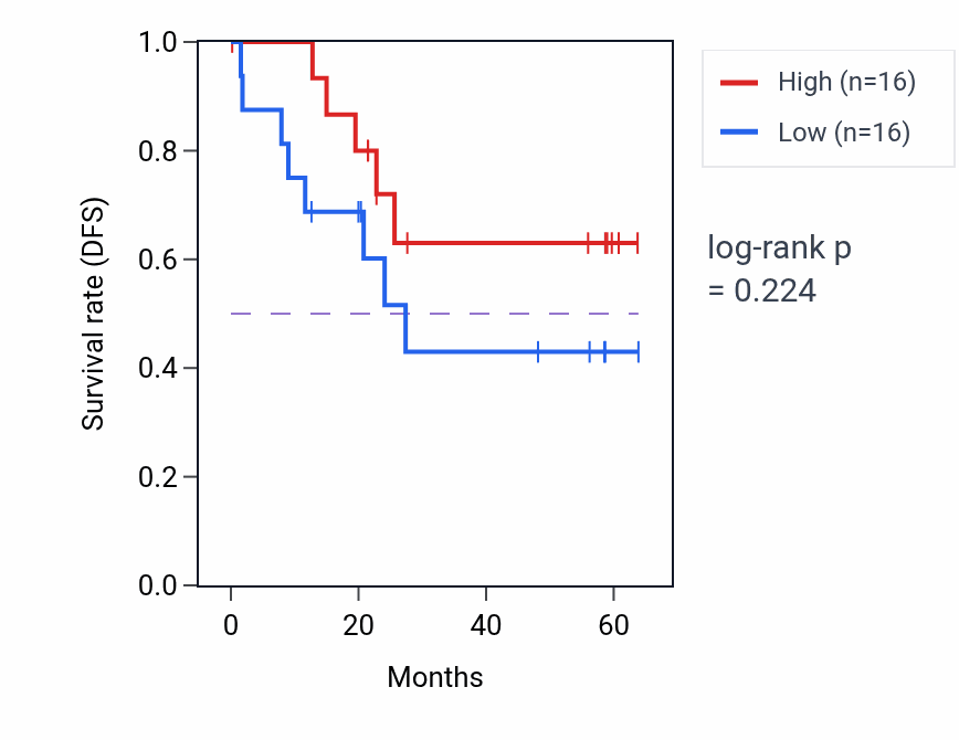 Kaplan&ndash;Meier survival curve for NPY mass-spec protein-high vs -low samples in CCRCC.