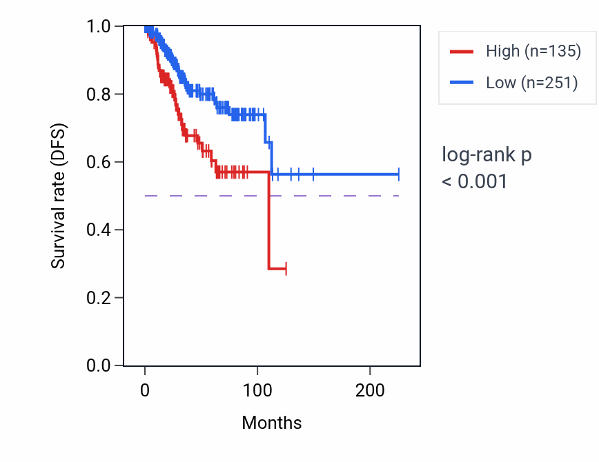 Kaplan&ndash;Meier survival curve for NPY RNA-high vs -low samples in UCEC.