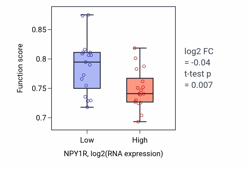Box plot of Adenylate cyclase-modulating G protein-coupled receptor signaling pathway in NPY1R-low vs NPY1R-high samples in KIDNEY.
