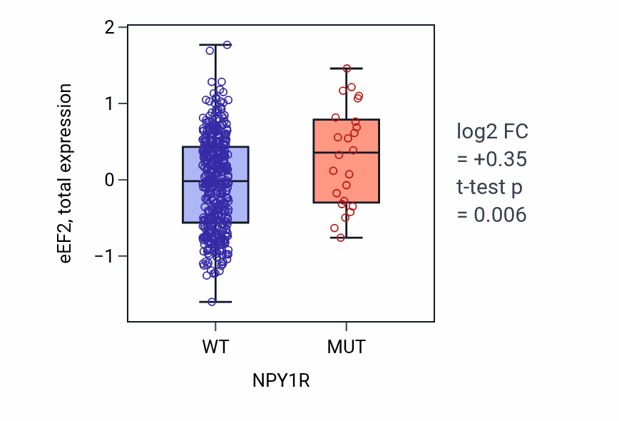 Box plot of eEF2 in NPY1R-low vs NPY1R-high samples in UCEC.