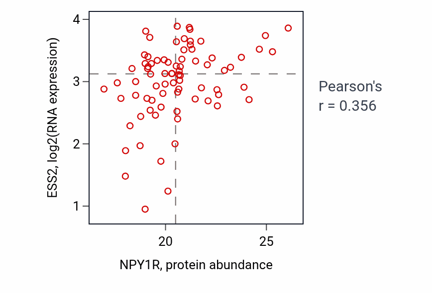 Per-sample scatter of NPY1R vs ESS2 in BRCA (Pearson r = 0.36).