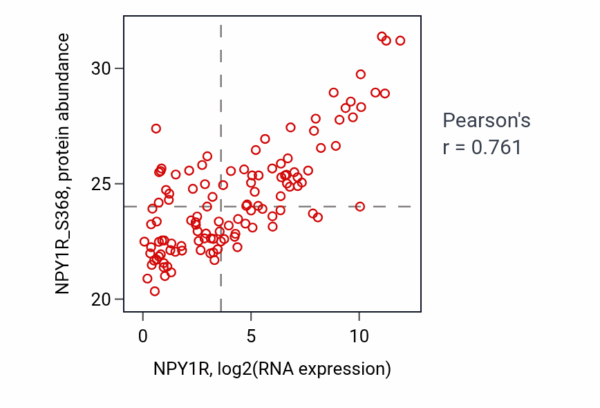 Per-sample scatter of NPY1R vs NPY1R_S368 in BRCA (Pearson r = 0.76).