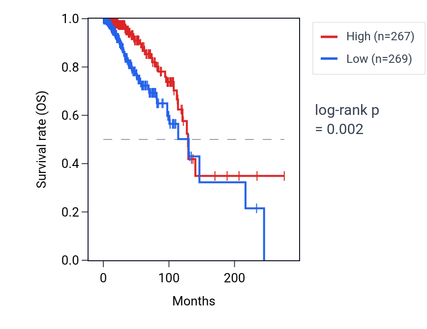 Kaplan&ndash;Meier survival curve for NPY1R RNA expression in BRCA: high vs low expression groups.