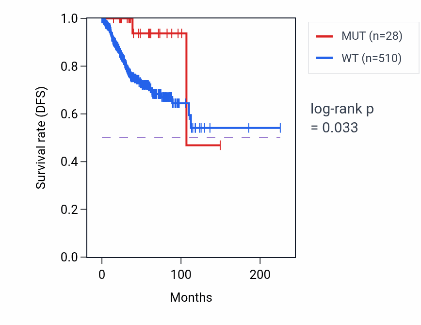 Kaplan&ndash;Meier survival curve for NPY1R mutant vs wild-type samples in UCEC.