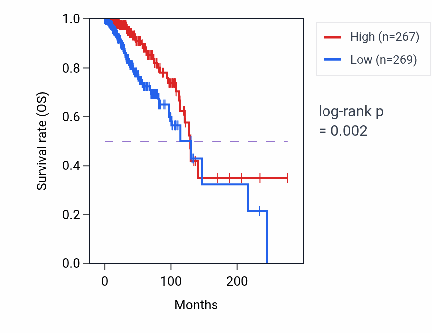 Kaplan&ndash;Meier survival curve for NPY1R RNA-high vs -low samples in BRCA.