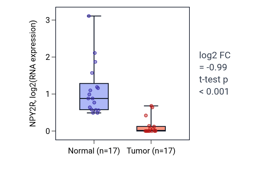 Tumor-vs-normal expression box plot for NPY2R in COAD.