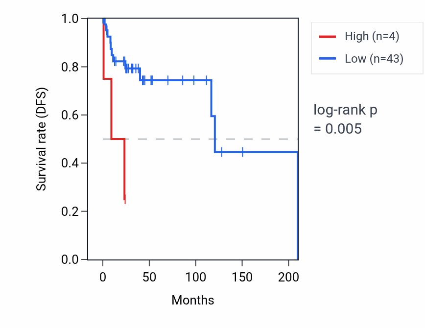 Kaplan&ndash;Meier survival curve for NPY4R RNA expression in DLBC: high vs low expression groups.