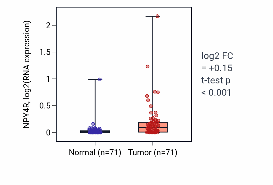Tumor-vs-normal expression box plot for NPY4R in KIRC.