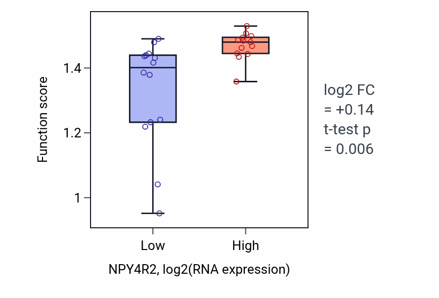 Box plot of Positive regulation of plasma membrane repair in NPY4R2-low vs NPY4R2-high samples in LUNG_NSCLC_LUSC.