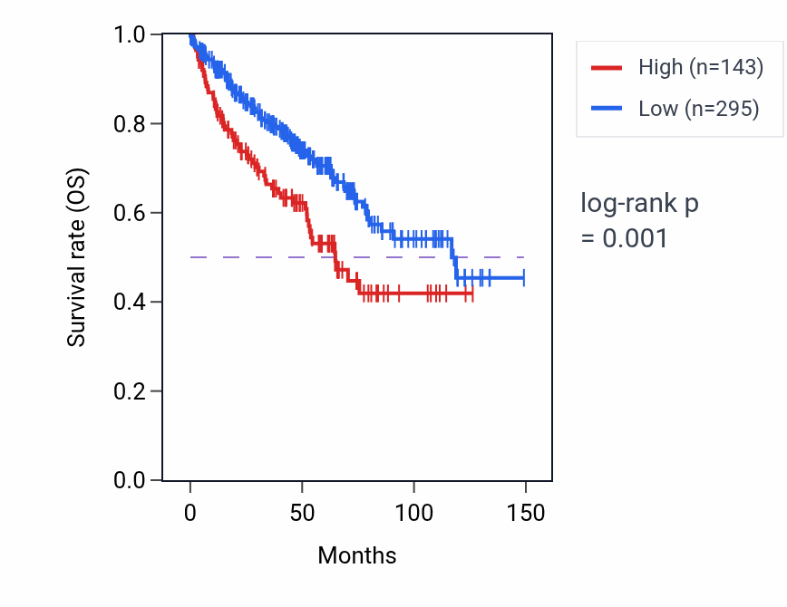 Kaplan&ndash;Meier survival curve for NPY4R2 RNA expression in KIRC: high vs low expression groups.