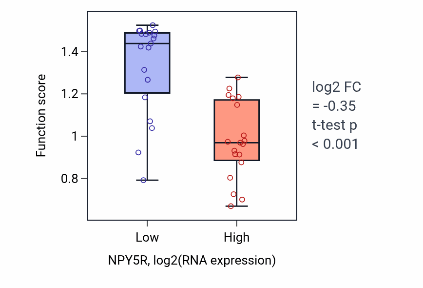 Box plot of Negative regulation of acute inflammatory response to antigenic stimulus in NPY5R-low vs NPY5R-high samples in BONE.