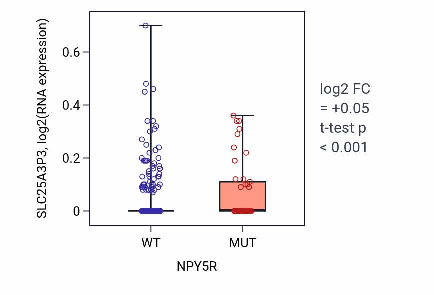 Box plot of SLC25A3P3 in NPY5R-low vs NPY5R-high samples in SKCM.