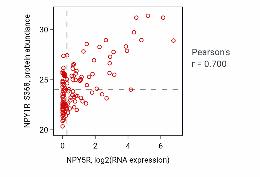 Per-sample scatter of NPY5R vs NPY1R_S368 in BRCA (Pearson r = 0.70).