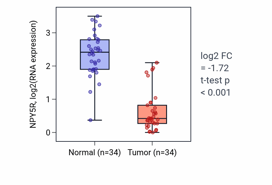 Tumor-vs-normal expression box plot for NPY5R RNA in KIRC.