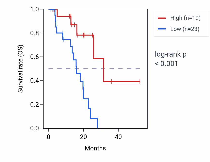 Kaplan&ndash;Meier survival curve for NPY5R RNA-high vs -low samples in ESCA.