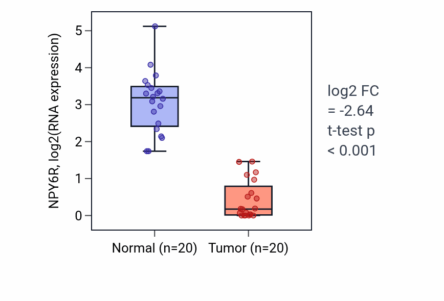 Tumor-vs-normal expression box plot for NPY6R in COAD.