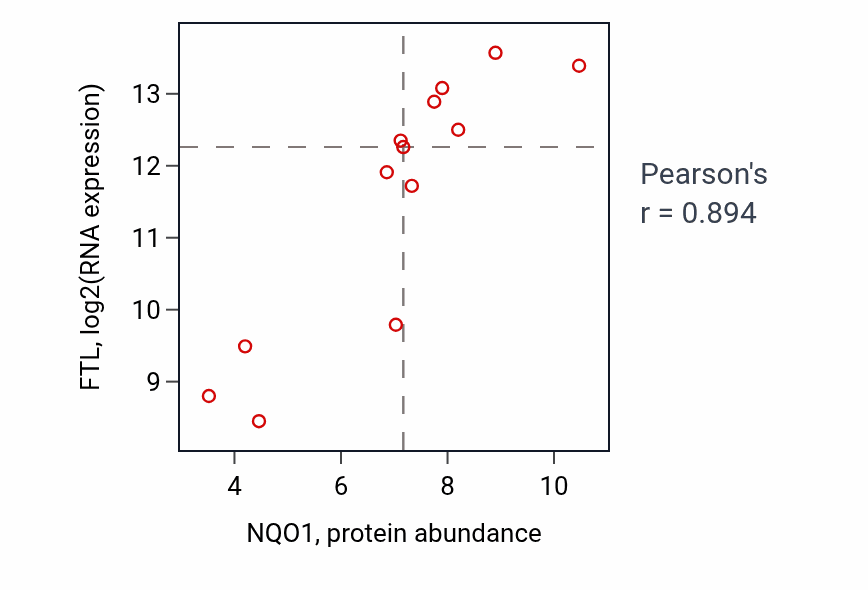 Per-sample scatter of NQO1 vs FTL in LUNG_NSCLC_LUSC (Pearson r = 0.89).