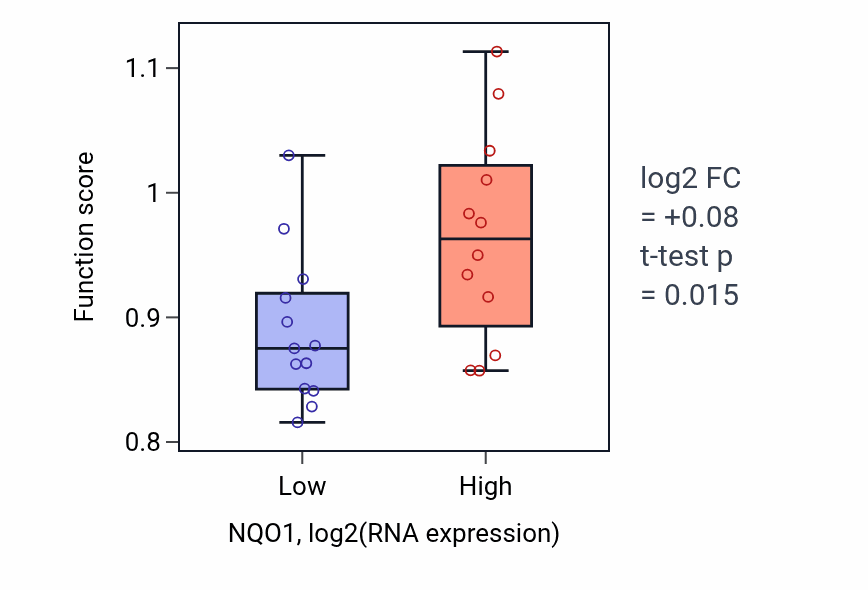 Box plot of Xenobiotic metabolic process in NQO1-low vs NQO1-high samples in LIVER.