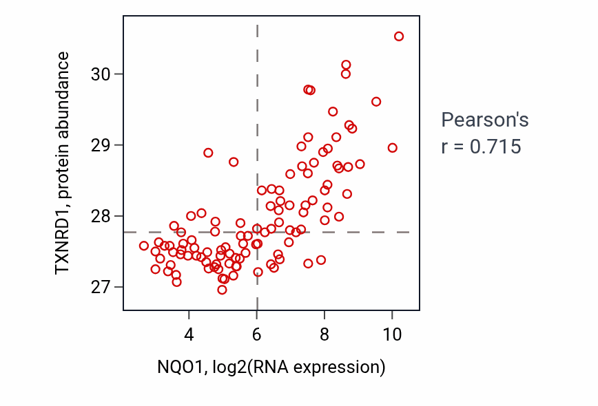 Per-sample scatter of NQO1 vs TXNRD1 in LSCC (Pearson r = 0.71).
