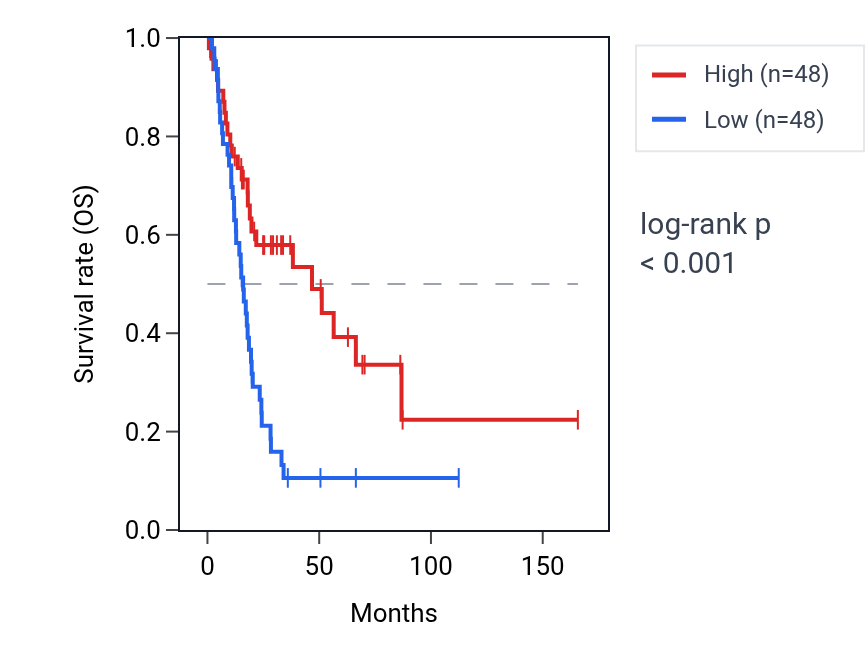 Kaplan&ndash;Meier survival curve for NQO2-AS1 RNA expression in BLCA: high vs low expression groups.