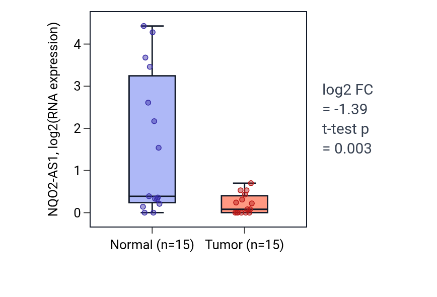 Tumor-vs-normal expression box plot for NQO2-AS1 in KICH.