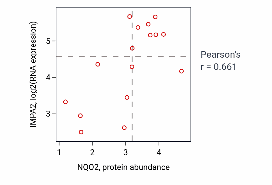 Per-sample scatter of NQO2 vs IMPA2 in LUNG_SCLC (Pearson r = 0.66).