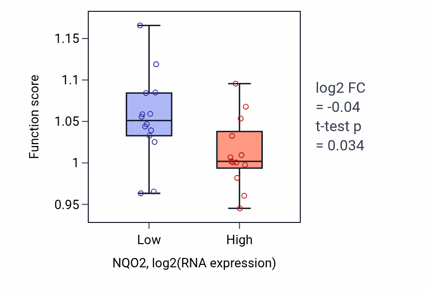 Box plot of Positive regulation of leukocyte cell-cell adhesion in NQO2-low vs NQO2-high samples in LUNG_NSCLC_LUSC.