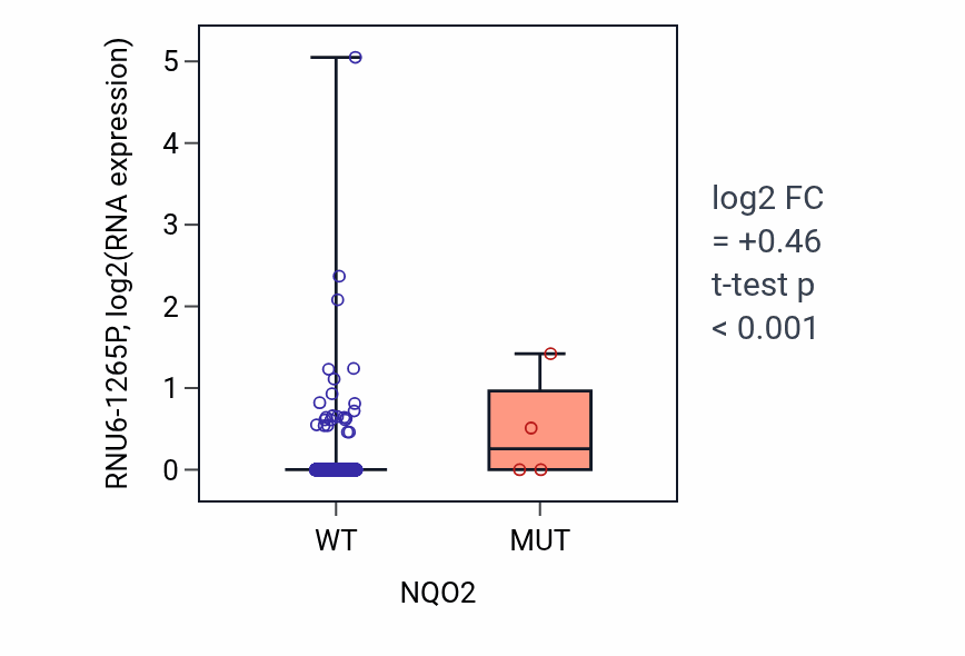 Box plot of RNU6-1265P in NQO2-low vs NQO2-high samples in BRCA.