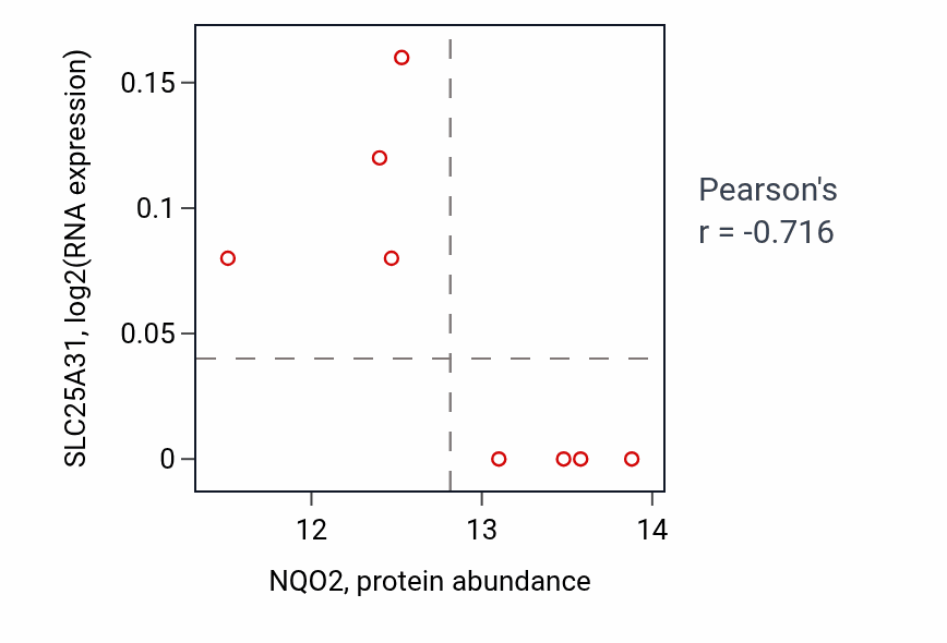 Per-sample scatter of NQO2 vs SLC25A31 in OV (Pearson r = -0.72).