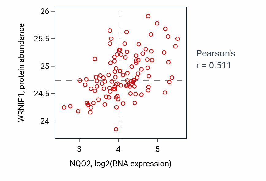 Per-sample scatter of NQO2 vs WRNIP1 in LSCC (Pearson r = 0.51).