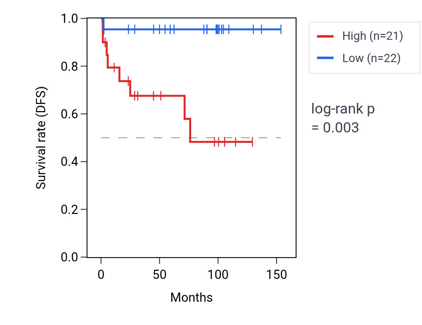 Kaplan&ndash;Meier survival curve for NQO2 RNA expression in KICH: high vs low expression groups.