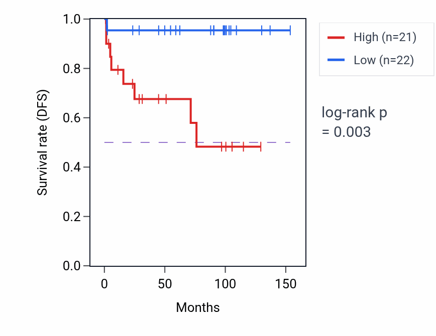 Kaplan&ndash;Meier survival curve for NQO2 RNA-high vs -low samples in KICH.