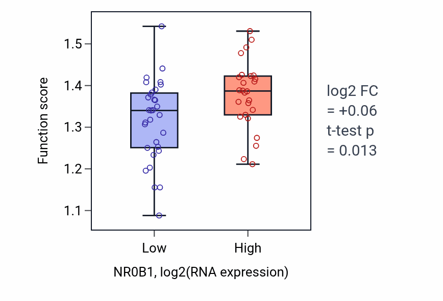 Box plot of Positive regulation of transcription of nucleolar large rRNA by RNA polymerase I in NR0B1-low vs NR0B1-high samples in BREAST.