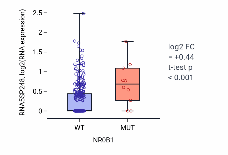 Box plot of RNA5SP248 in NR0B1-low vs NR0B1-high samples in STAD.