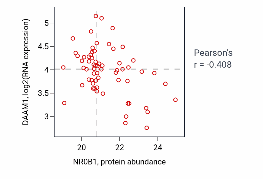 Per-sample scatter of NR0B1 vs DAAM1 in LSCC (Pearson r = -0.41).
