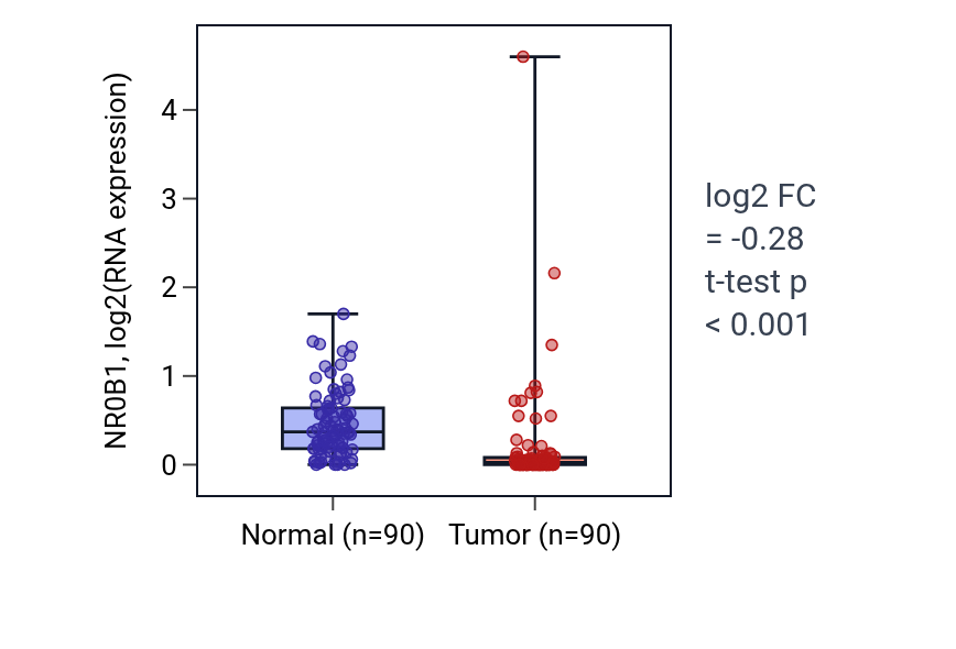 Tumor-vs-normal expression box plot for NR0B1 in BRCA.