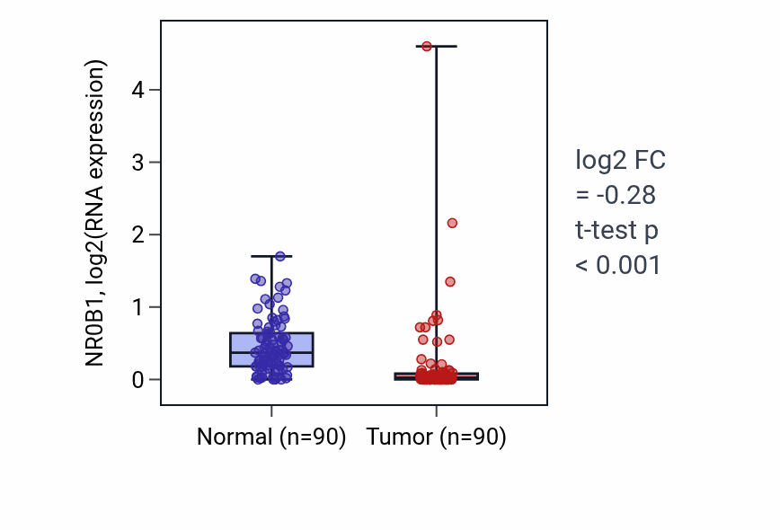 Tumor-vs-normal expression box plot for NR0B1 RNA in BRCA.