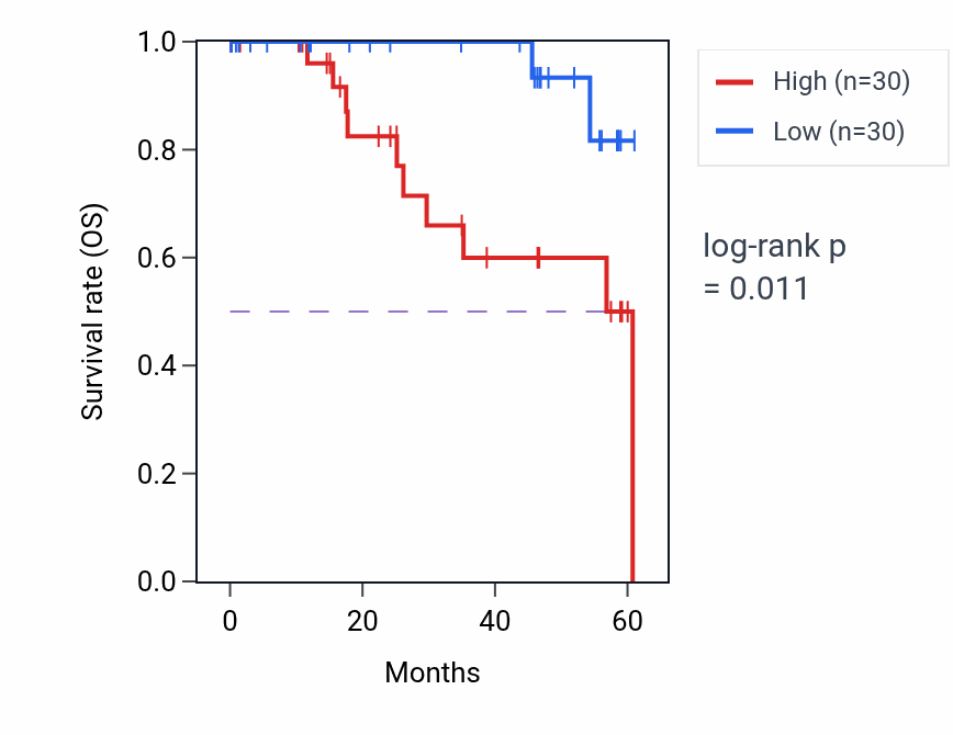 Kaplan&ndash;Meier survival curve for NR0B1 mass-spec protein-high vs -low samples in LSCC.